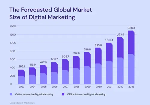 Stratejik Digital Pazarlama